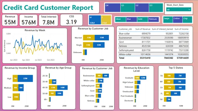Credit card weekly transaction report — dashboard de Financeiro em Power BI