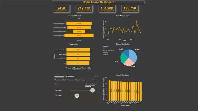 Homeloans Dashboard — dashboard de Financeiro em Power BI