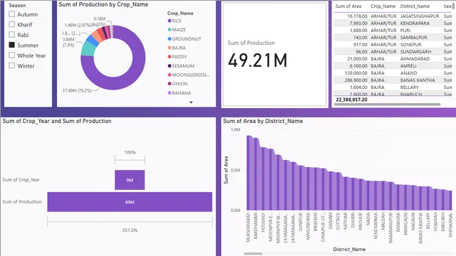 Exhaustive Analysis of Indian Agriculture Sector Using Power BI — dashboard de Agronegócio em Power BI