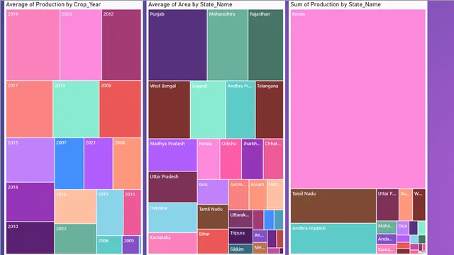 Exhaustive Analysis of Indian Agriculture Sector Using Power BI — tela Page 2