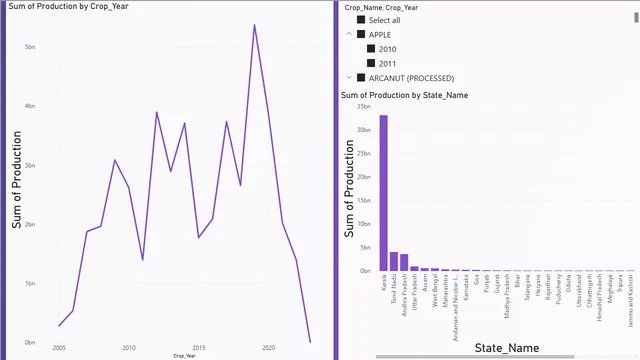 Exhaustive Analysis of Indian Agriculture Sector Using Power BI — tela Page 3