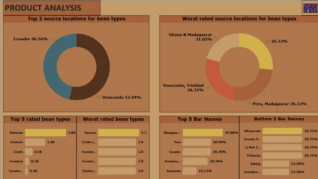 Chocolate Bar Ratings — Marketing dashboard in Power BI