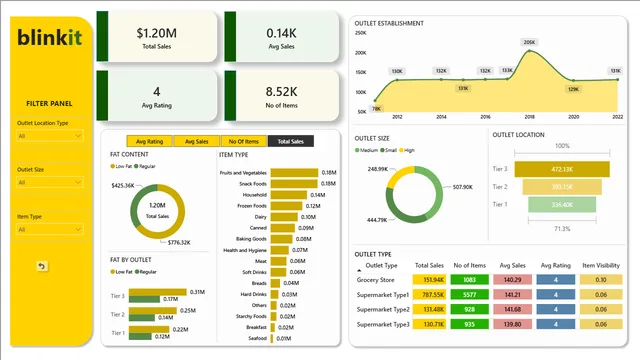 Blinkit Dashboard — Sales dashboard in Power BI