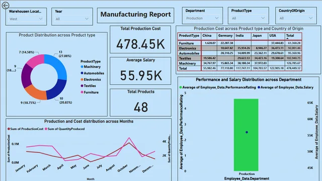 Dashboard of manufacturing — dashboard de Produção em Power BI