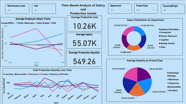 Dashboard of manufacturing — tela Page 2