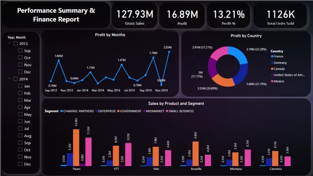 Financial and Performance Report Summary — Finance dashboard in Power BI