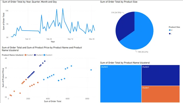 Explaining the increase — Finance dashboard in Power BI