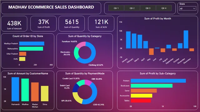 Dashboard of MES — dashboard de Operações em Power BI