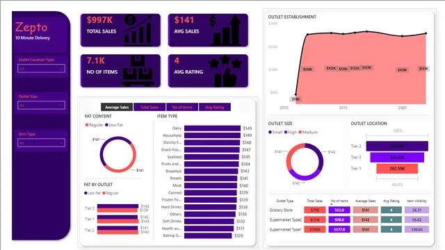 Foodelivery_Project — Operations dashboard in Power BI