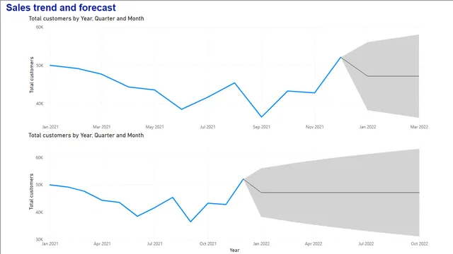 AnalysisOnSalesData — dashboard de Vendas em Power BI