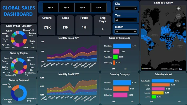 Dashboard de Ventas Globales — panel de Ventas en Power BI