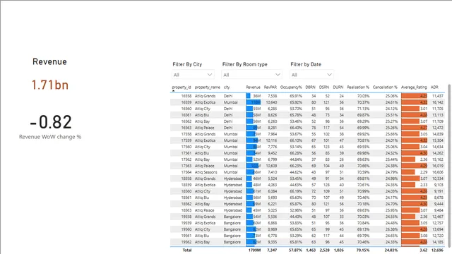 End-End_DataAnalysis_UsingPowerBI — panel de Operaciones en Power BI