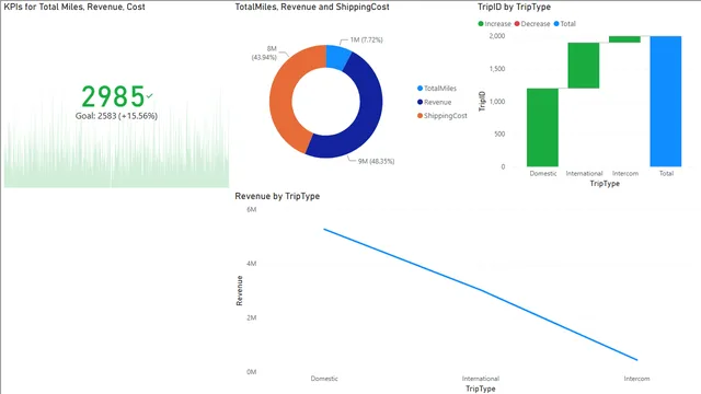 Trip Analysis — Power BI में अन्य डैशबोर्ड
