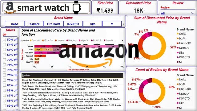 Amazon स्मार्ट वॉच — Power BI में बिक्री डैशबोर्ड
