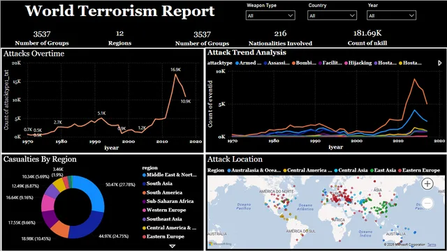 Global_terrorism_Analysis — Power BI में Governança BI डैशबोर्ड