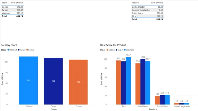 Apocolypse Food Prep-1 — dashboard de Operações em Power BI