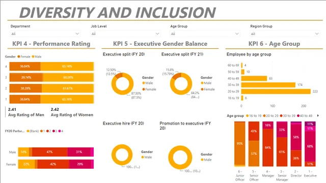 DIVERSITY AND INCLUSION PROJECT — dashboard de Governança BI em Power BI