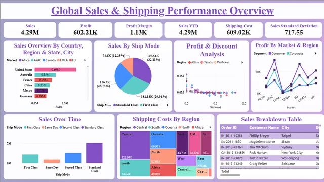 ASSIGNMENT 3 — dashboard de Educação em Power BI