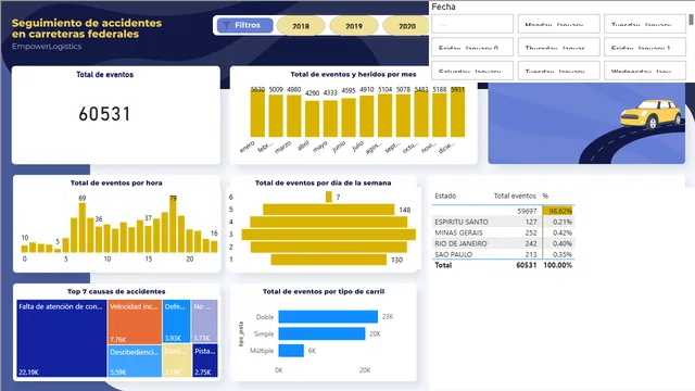 ACCIDENT — dashboard de Operações em Power BI