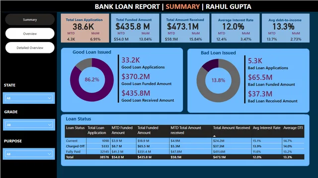 बैंक ऋण विश्लेषण रिपोर्ट — Power BI में वित्त डैशबोर्ड
