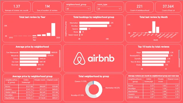 Airbnb dashboard — dashboard de Marketing em Power BI