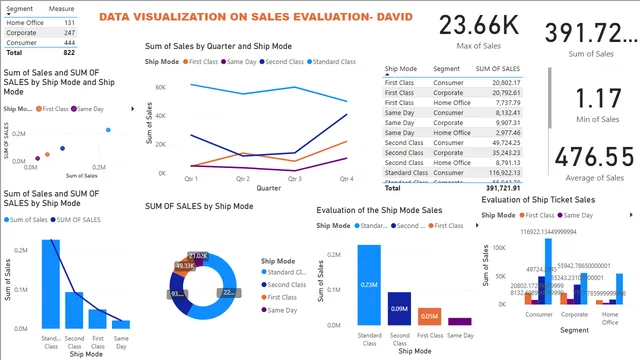 Data VISUALIZATION ON SALES — Sales dashboard in Power BI