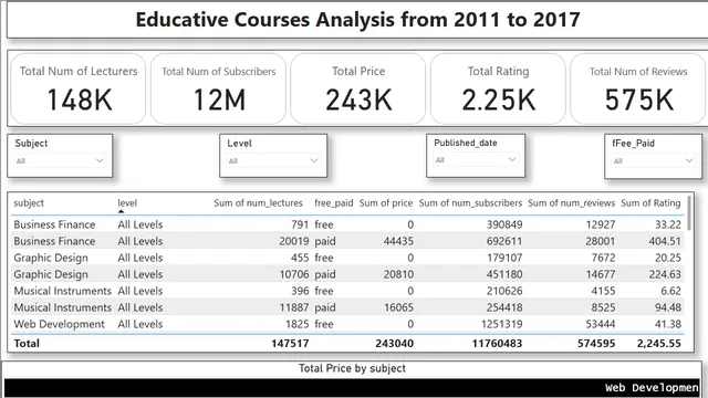 Educative_Courses_Analysis_Proj — dashboard de Educação em Power BI