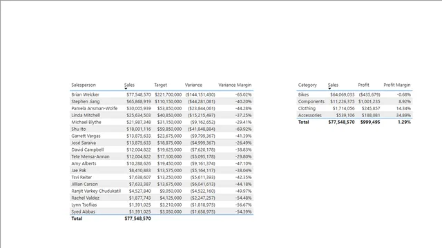 14-Solution-Sales Analysis — Sales dashboard in Power BI