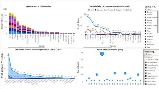 Capstone-Coffee Quality — dashboard de Vendas em Power BI