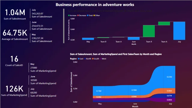 Adventure works KPI project — Sales dashboard in Power BI