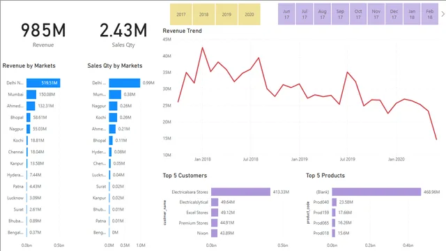 Final Vois — panel de Operaciones en Power BI