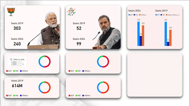 2024 vs 2019 — dashboard de Política em Power BI
