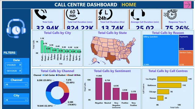 Call_Centre_Dashboard — dashboard de Operações em Power BI