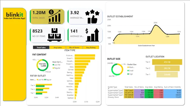 BLINKITBI — dashboard de Operações em Power BI