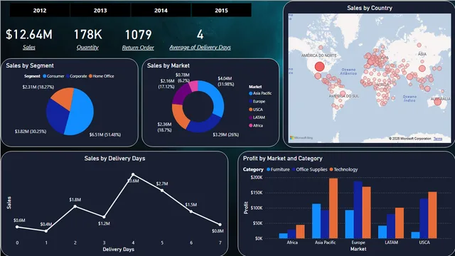 Gloabal Store Dashboard — Sales dashboard in Power BI