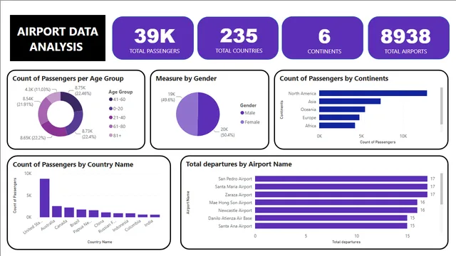 Airport analysis — dashboard de Operações em Power BI