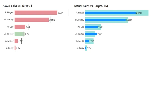 15 Bullet Chart — dashboard de Financeiro em Power BI