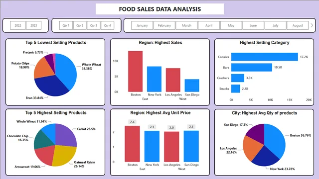 Food Sales Data Analysis — dashboard de Vendas em Power BI