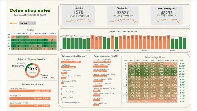Coffee-Sales_Shop — Power BI में बिक्री डैशबोर्ड