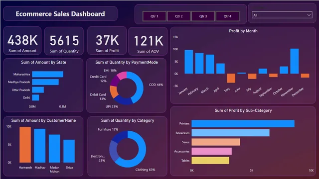 EccomerceSalesData — dashboard de Vendas em Power BI