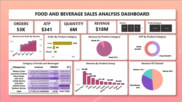 Food&BeverageSalesAnalysisDashboard — dashboard de Vendas em Power BI