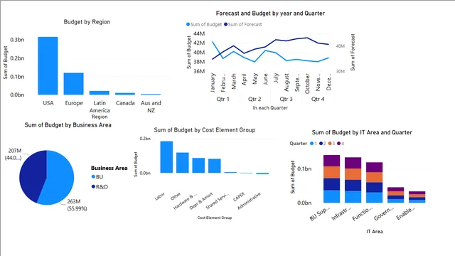 Forecast analytics — Power BI में वित्त डैशबोर्ड