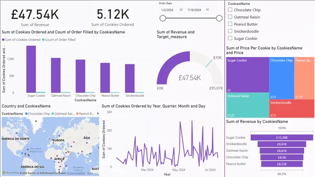 CookieDB Visualisation — Operations dashboard in Power BI