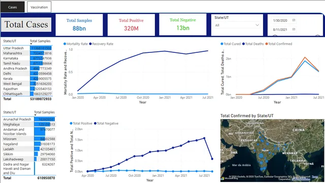 Covid dashboard prachi — Healthcare dashboard in Power BI