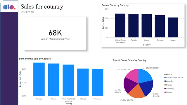 Dash com dados do proprio bi — panel de Governança BI en Power BI