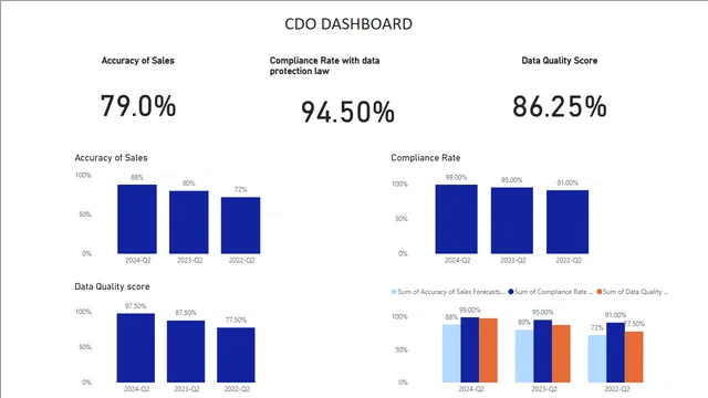 CMO Dashboard — dashboard de Marketing em Power BI