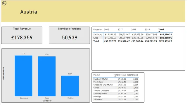 7-3-power-bi-course-complete — Power BI में Governança BI डैशबोर्ड