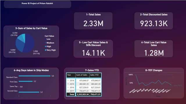 Power BI project on Super Store — dashboard de Vendas em Power BI