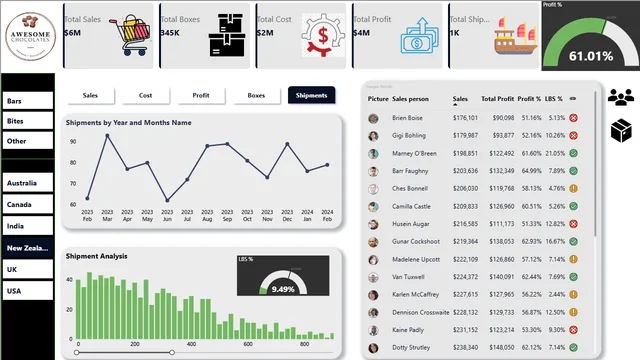 Chocolate Store Analysis — Sales dashboard in Power BI