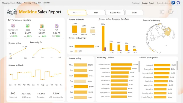 Drug Sales Analysis Dashboard STY8 — Sales dashboard in Power BI